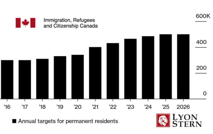 Canada Immigration Targets 2024-2026