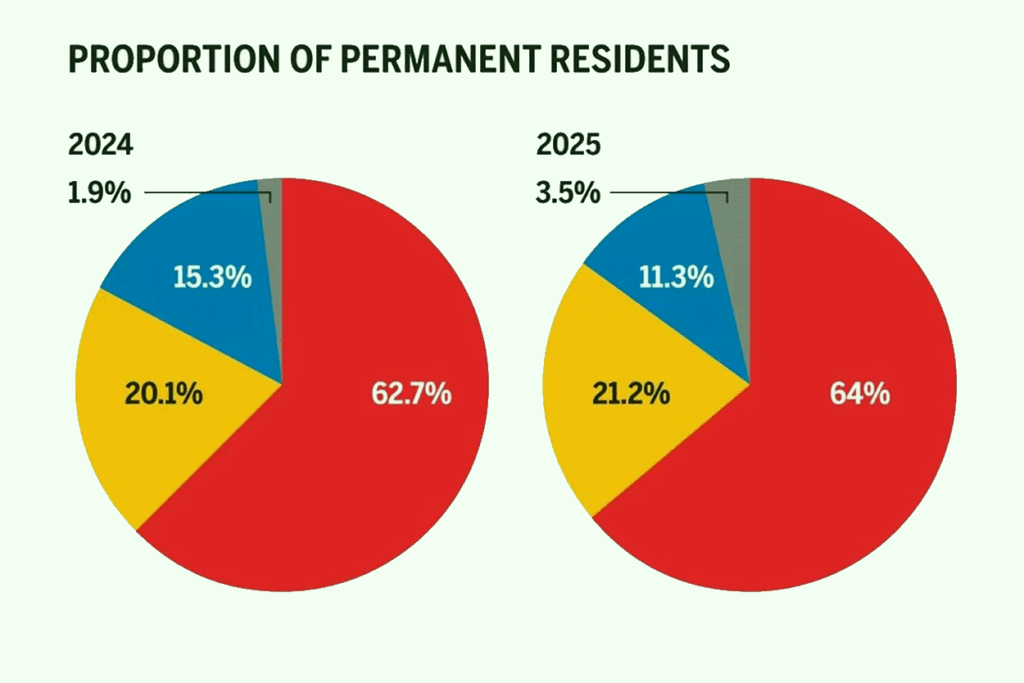 Canada Immigration Trends for 2025
