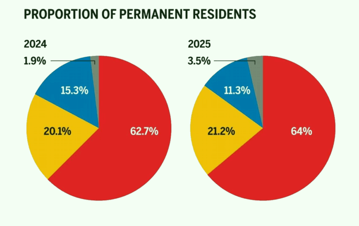 Canada Immigration Trends for 2025